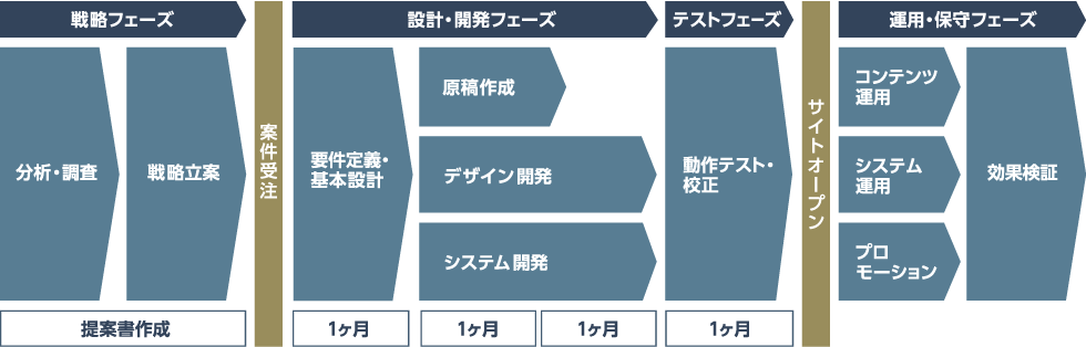 WEBサイト制作までの流れと期間