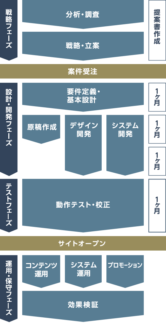 WEBサイト制作までの流れと期間